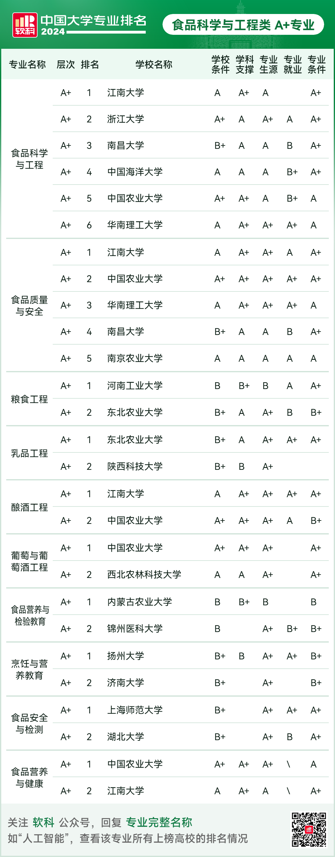 2024软科中国大学专业排名！A+级专业数北京最多  数据 排名 第79张